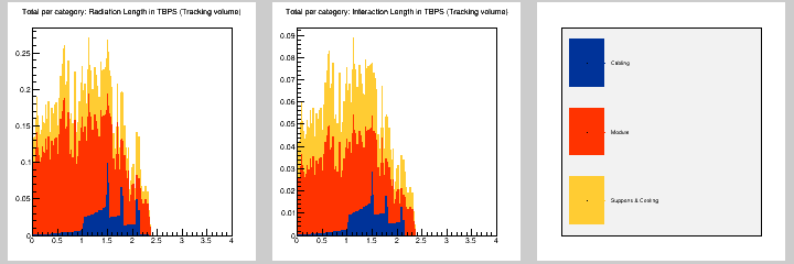 Total per category: MB in TBPS (Tracking volume)